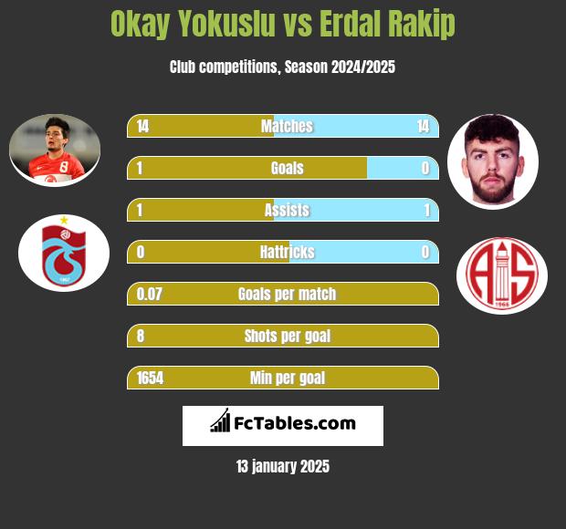 Okay Yokuslu vs Erdal Rakip h2h player stats