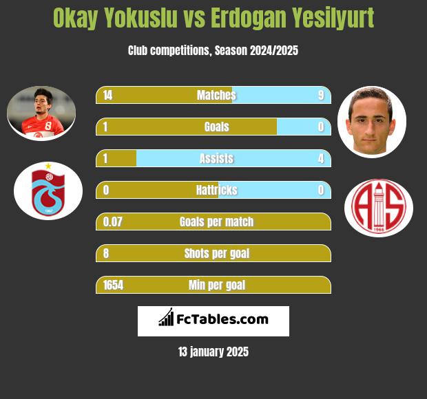 Okay Yokuslu vs Erdogan Yesilyurt h2h player stats