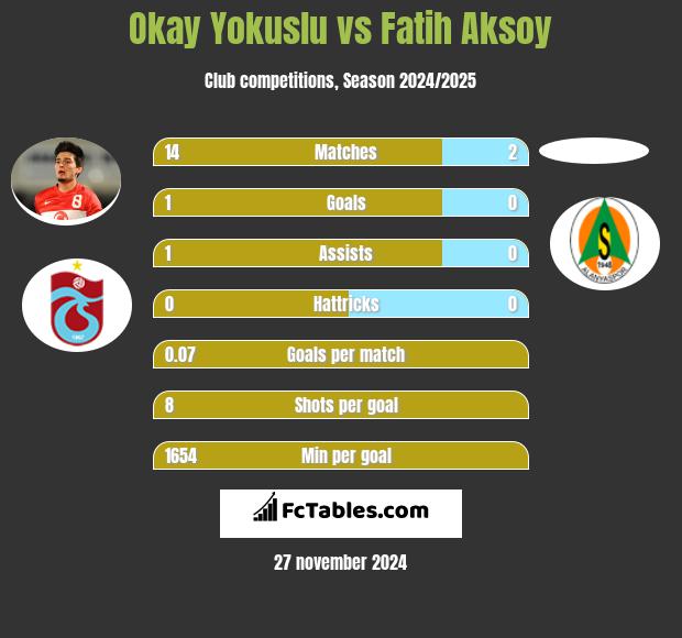 Okay Yokuslu vs Fatih Aksoy h2h player stats