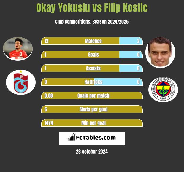 Okay Yokuslu vs Filip Kostic h2h player stats