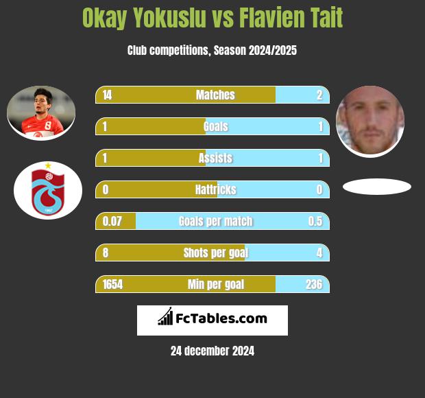 Okay Yokuslu vs Flavien Tait h2h player stats