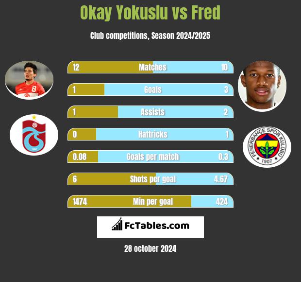 Okay Yokuslu vs Fred h2h player stats