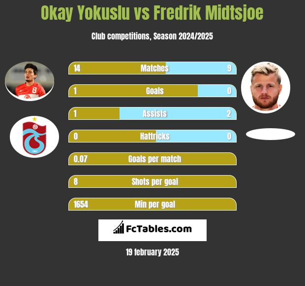 Okay Yokuslu vs Fredrik Midtsjoe h2h player stats