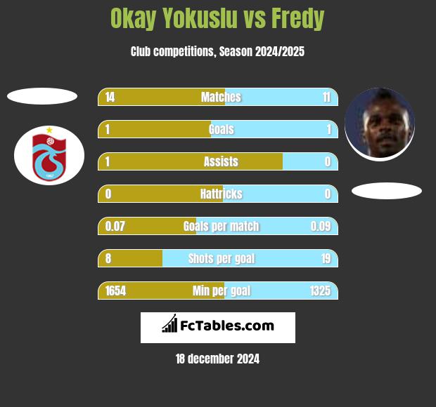 Okay Yokuslu vs Fredy h2h player stats