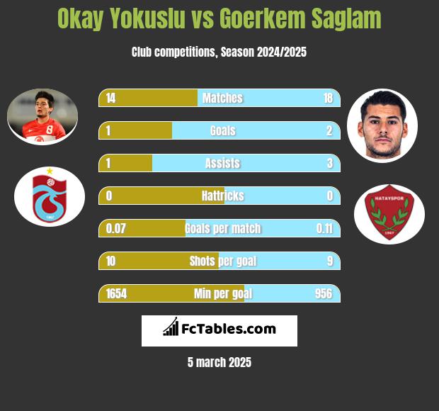 Okay Yokuslu vs Goerkem Saglam h2h player stats