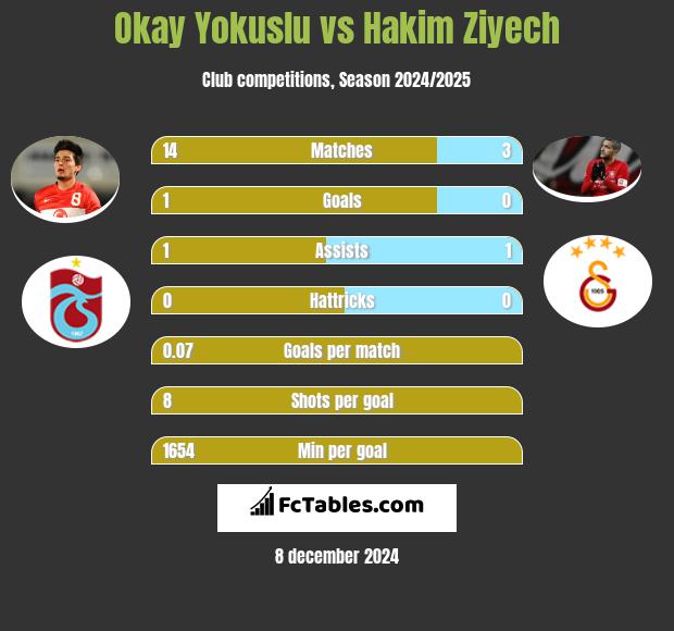 Okay Yokuslu vs Hakim Ziyech h2h player stats