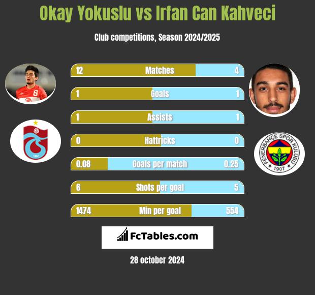 Okay Yokuslu vs Irfan Can Kahveci h2h player stats