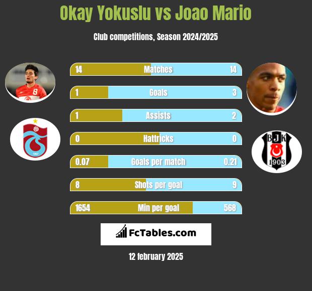 Okay Yokuslu vs Joao Mario h2h player stats