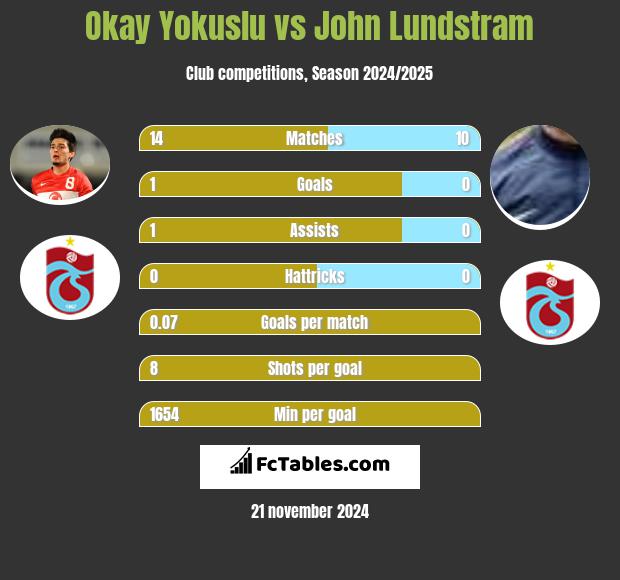 Okay Yokuslu vs John Lundstram h2h player stats