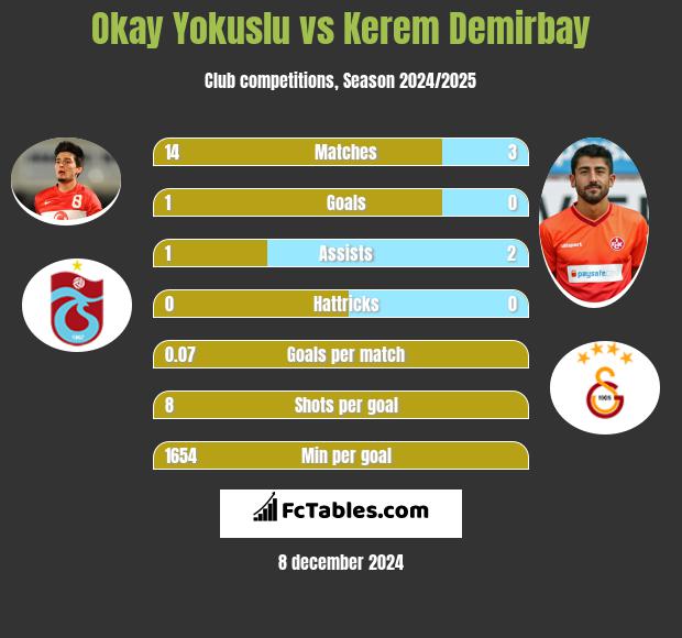 Okay Yokuslu vs Kerem Demirbay h2h player stats