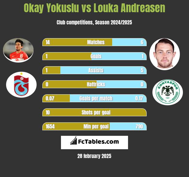 Okay Yokuslu vs Louka Andreasen h2h player stats