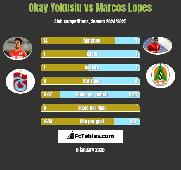 Okay Yokuslu vs Marcos Lopes h2h player stats