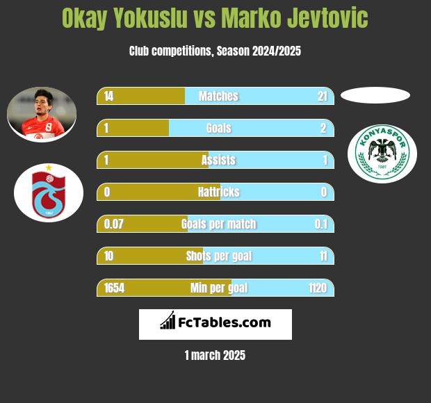 Okay Yokuslu vs Marko Jevtović h2h player stats