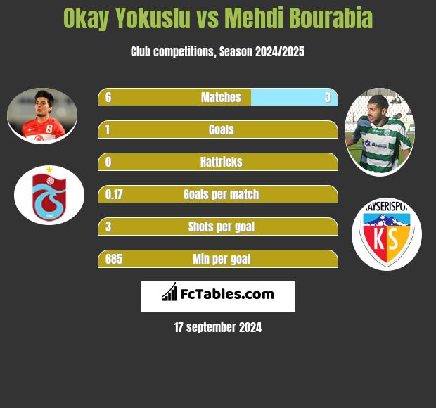 Okay Yokuslu vs Mehdi Bourabia h2h player stats