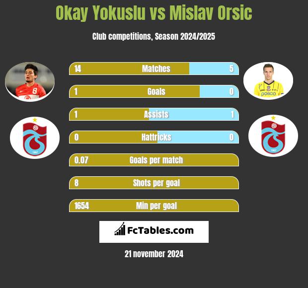 Okay Yokuslu vs Mislav Orsic h2h player stats