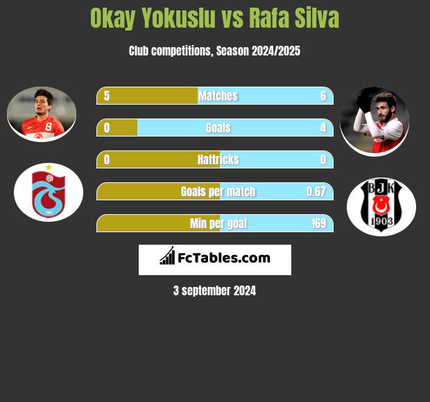 Okay Yokuslu vs Rafa Silva h2h player stats