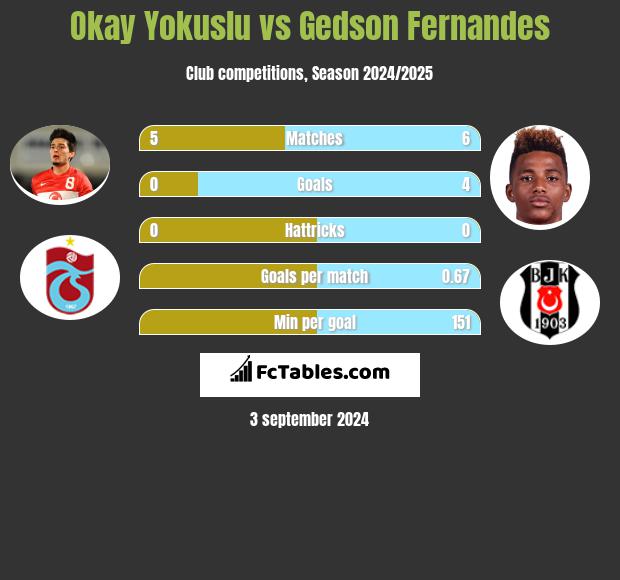 Okay Yokuslu vs Gedson Fernandes h2h player stats