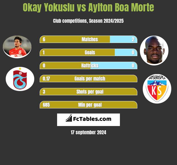 Okay Yokuslu vs Aylton Boa Morte h2h player stats