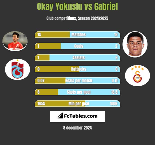 Okay Yokuslu vs Gabriel h2h player stats