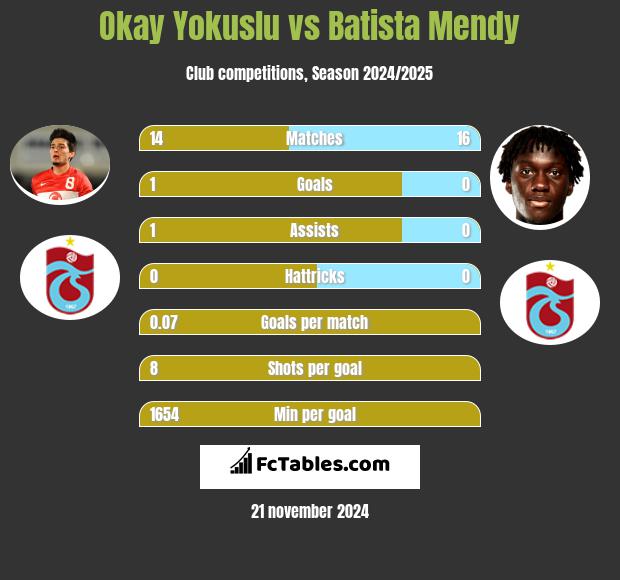 Okay Yokuslu vs Batista Mendy h2h player stats