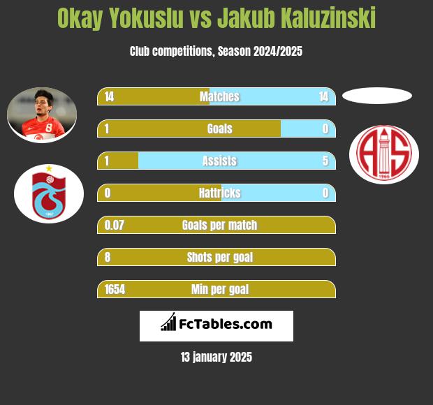 Okay Yokuslu vs Jakub Kaluzinski h2h player stats