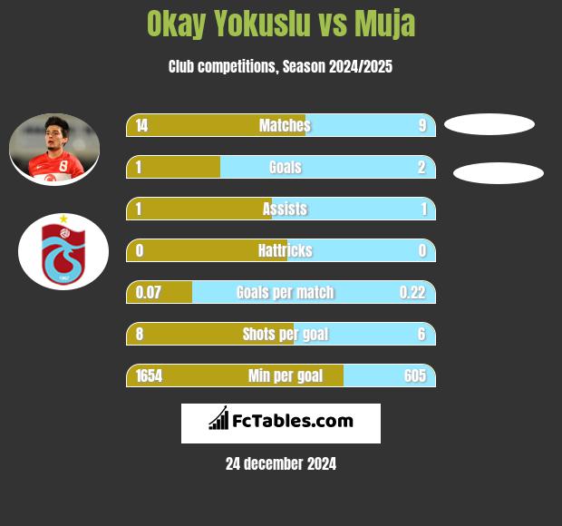 Okay Yokuslu vs Muja h2h player stats