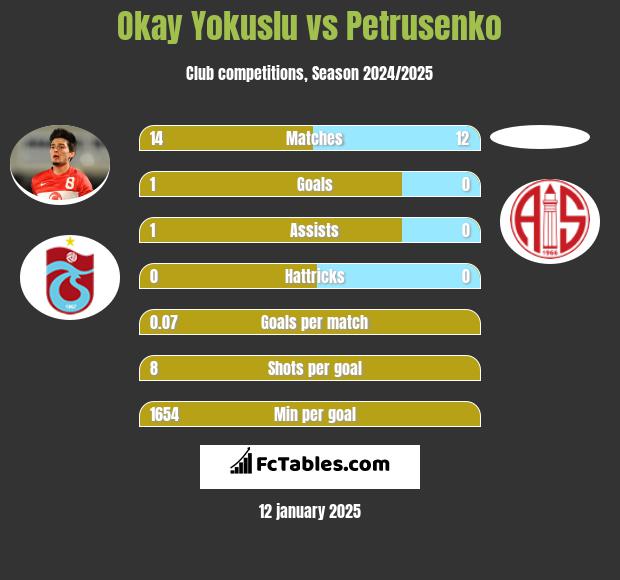 Okay Yokuslu vs Petrusenko h2h player stats