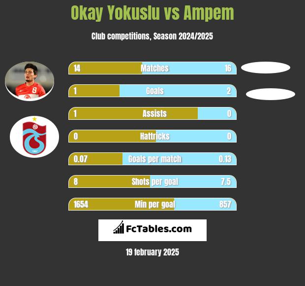 Okay Yokuslu vs Ampem h2h player stats