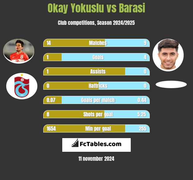 Okay Yokuslu vs Barasi h2h player stats