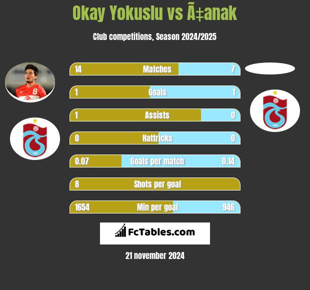 Okay Yokuslu vs Ã‡anak h2h player stats