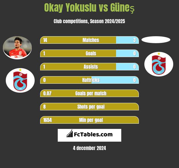 Okay Yokuslu vs Güneş h2h player stats