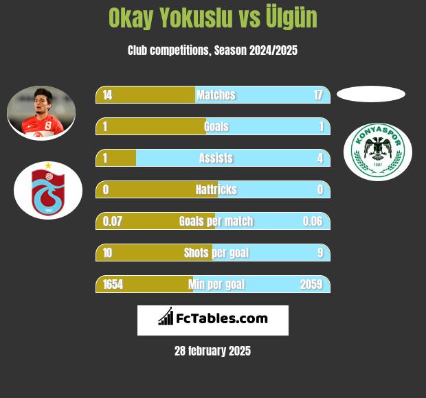 Okay Yokuslu vs Ülgün h2h player stats