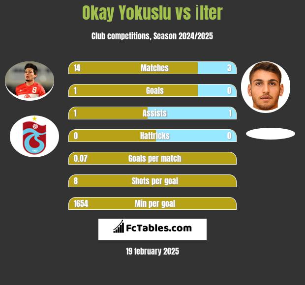 Okay Yokuslu vs İlter h2h player stats