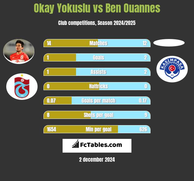 Okay Yokuslu vs Ben Ouannes h2h player stats