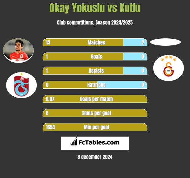 Okay Yokuslu vs Kutlu h2h player stats