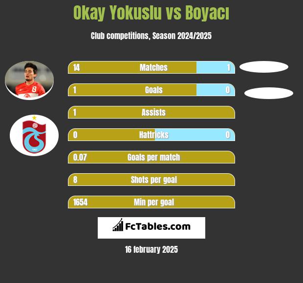 Okay Yokuslu vs Boyacı h2h player stats