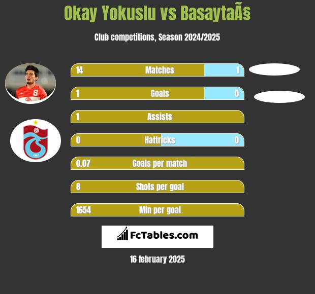 Okay Yokuslu vs BasaytaÃ§ h2h player stats