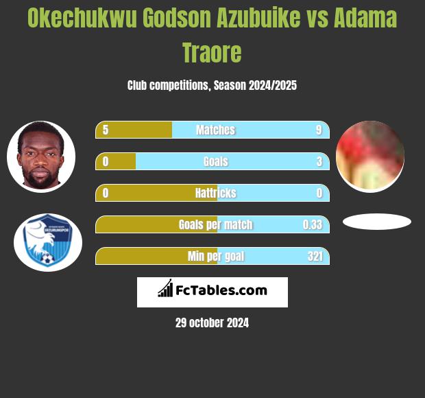 Okechukwu Godson Azubuike vs Adama Traore h2h player stats