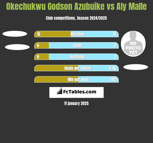 Okechukwu Godson Azubuike vs Aly Malle h2h player stats