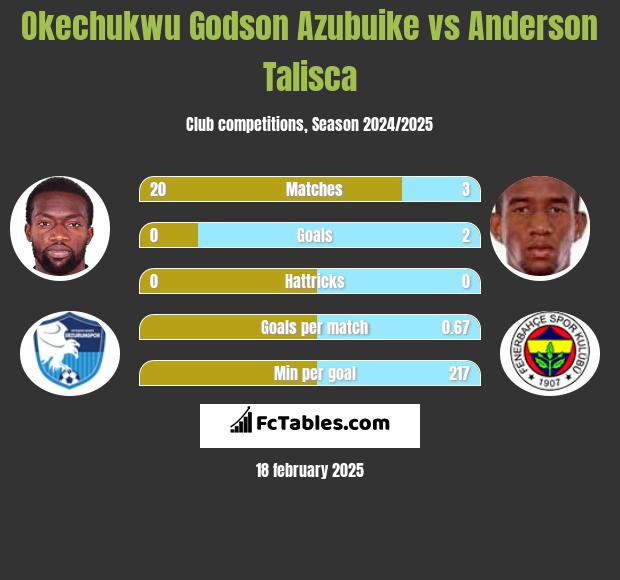 Okechukwu Godson Azubuike vs Anderson Talisca h2h player stats