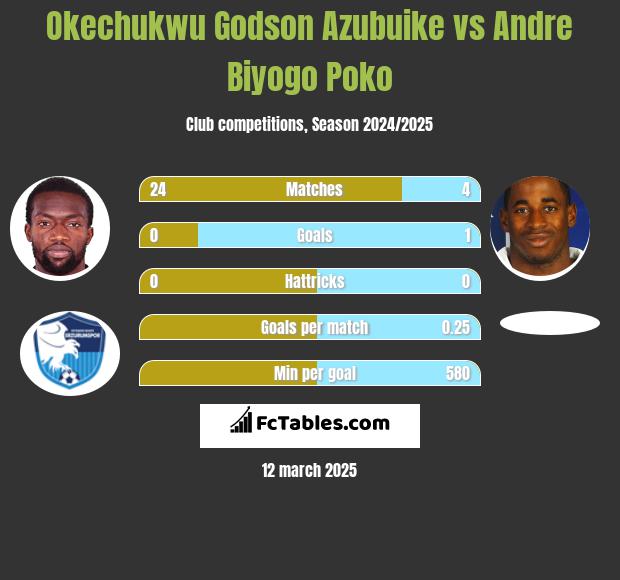 Okechukwu Godson Azubuike vs Andre Biyogo Poko h2h player stats