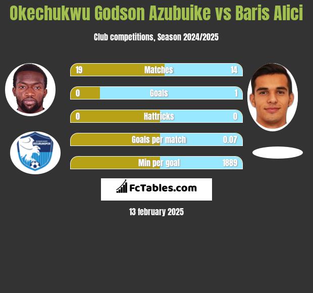 Okechukwu Godson Azubuike vs Baris Alici h2h player stats