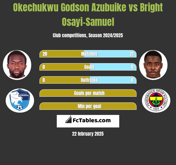 Okechukwu Godson Azubuike vs Bright Osayi-Samuel h2h player stats