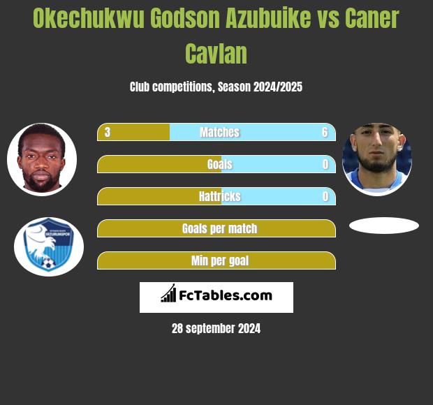 Okechukwu Godson Azubuike vs Caner Cavlan h2h player stats