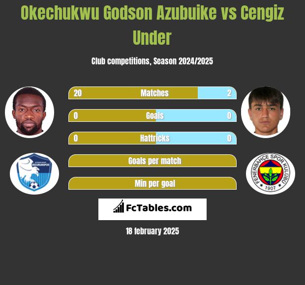 Okechukwu Godson Azubuike vs Cengiz Under h2h player stats