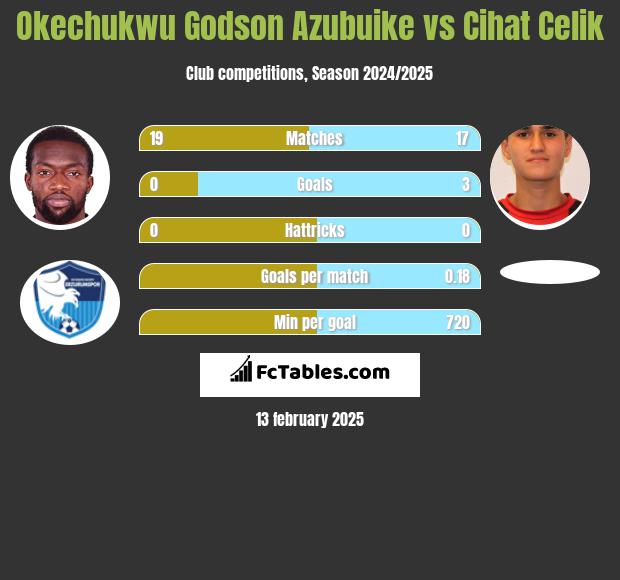 Okechukwu Godson Azubuike vs Cihat Celik h2h player stats