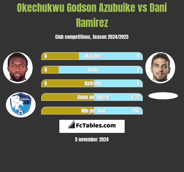 Okechukwu Godson Azubuike vs Dani Ramirez h2h player stats