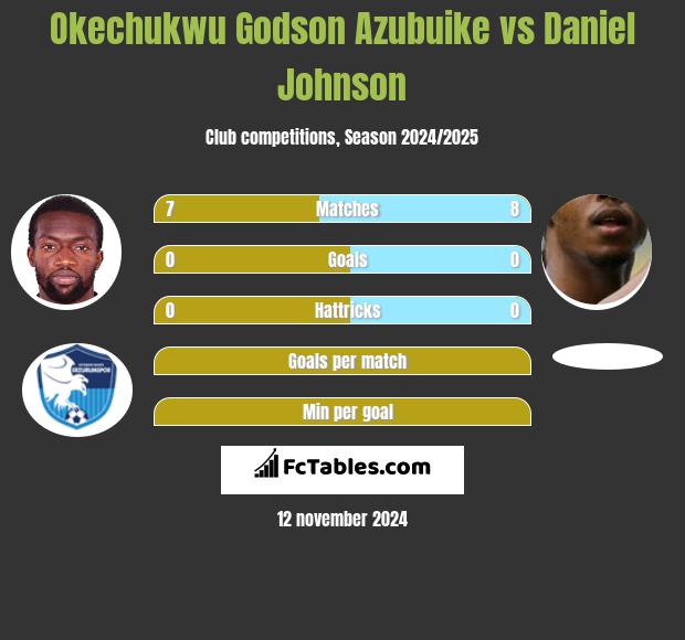 Okechukwu Godson Azubuike vs Daniel Johnson h2h player stats