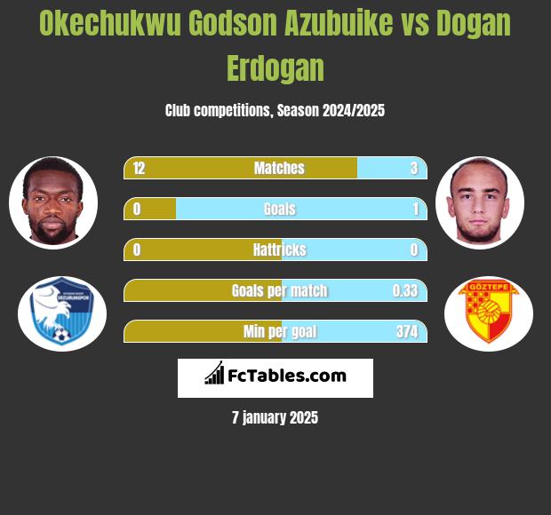 Okechukwu Godson Azubuike vs Dogan Erdogan h2h player stats