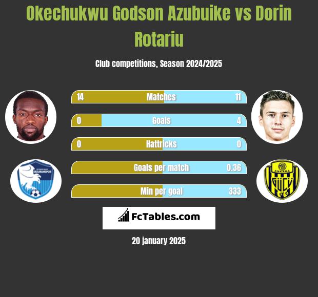 Okechukwu Godson Azubuike vs Dorin Rotariu h2h player stats